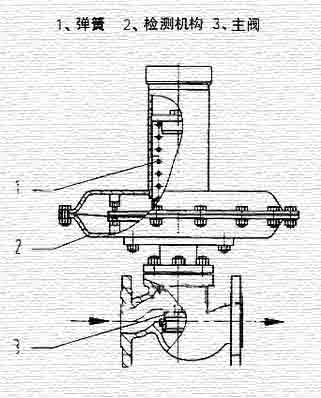 氮封裝置閥門(mén)結(jié)構(gòu)概要